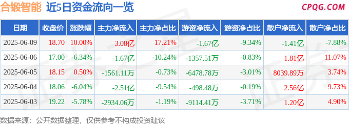 6月9日合锻智能涨停：核聚变，核电，工业母机概念热股