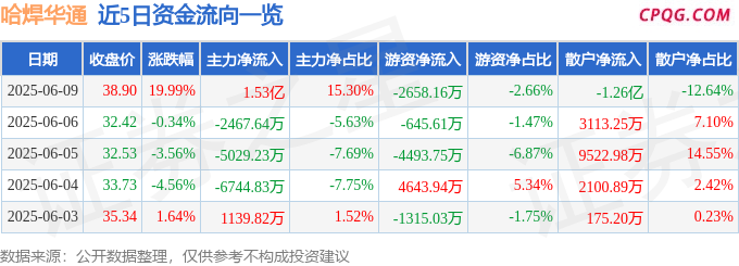 6月9日哈焊华通涨停：核聚变，海洋经济，核电概念热股