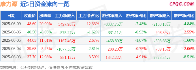 6月9日康力源涨停：体育产业，跨境电商，养老产业概念热股