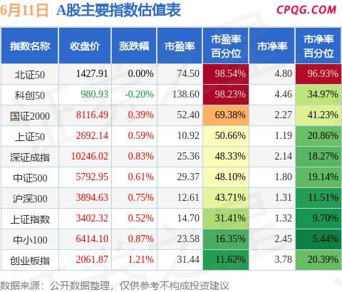 6月11日A股指数最新估值汇总