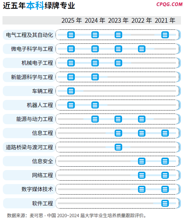 2025年本科绿牌专业都是工科