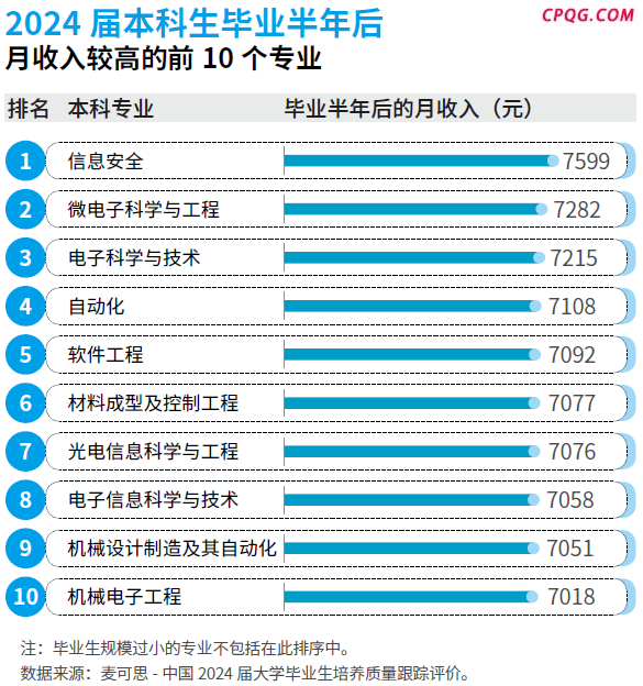 2025年本科绿牌专业都是工科 就业前景看好
