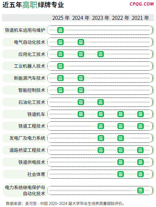 2025年本科绿牌专业都是工科 就业前景看好