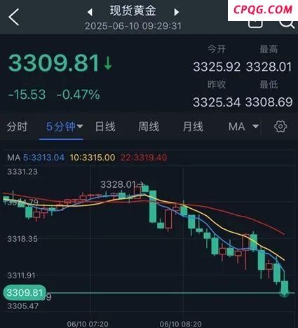 现货黄金短线大跌20美元
