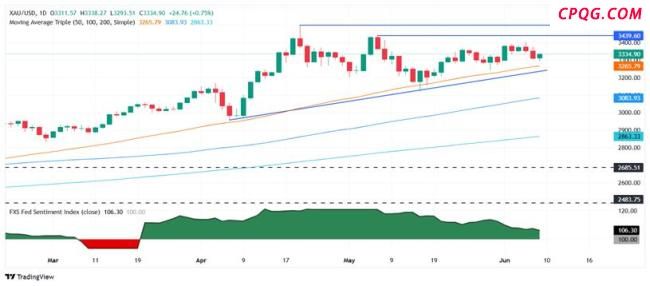 现货黄金短线大跌20美元 中美贸易缓和打压金价