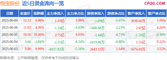 6月9日恒宝股份涨停：eSIM，金融科技，电子身份证概念热股