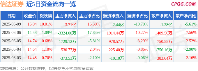 6月9日信达证券涨停：期货概念，券商，大金融概念热股