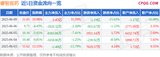 6月9日睿智医药涨停：减肥药，创新药，医药概念热股