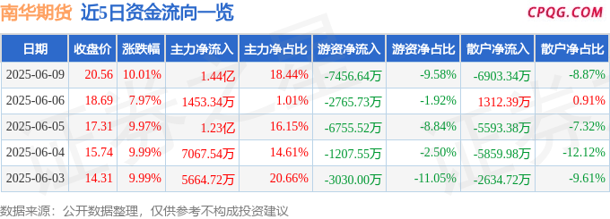 6月9日南华期货涨停：期货概念，大金融概念热股