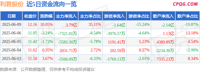 6月9日利君股份涨停：通用航空，大飞机，无人机概念热股