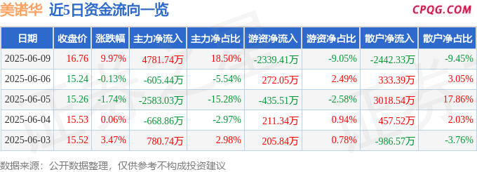 6月9日美诺华涨停：减肥药，化学原料药，辅助生殖概念热股