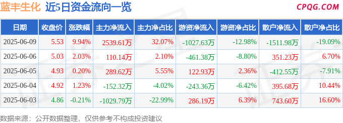 6月9日蓝丰生化涨停：农药，虫害防治，大农业概念热股