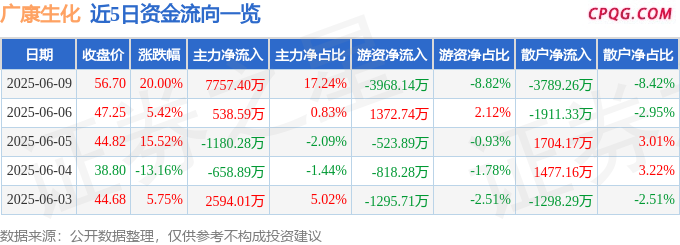 6月9日广康生化涨停：农药，虫害防治，大农业概念热股