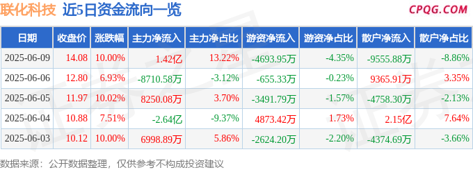 6月9日联化科技涨停：创新药，医药，农药概念热股