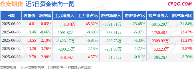 6月9日永安期货涨停：期货概念，金融科技，浙江国企改革概念热股