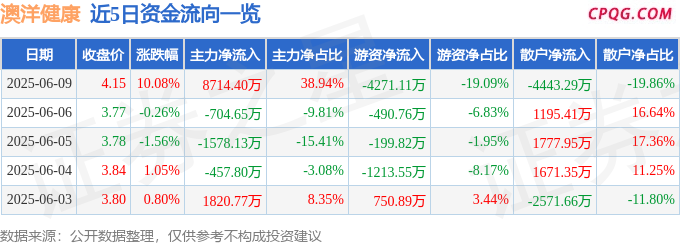 6月9日澳洋健康涨停：辅助生殖，医药，医美概念热股