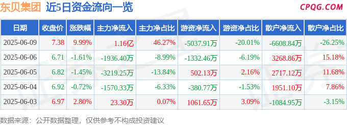 6月9日东贝集团涨停：拼多多概念股，跨境电商，蜜雪冰城概念股概念热股