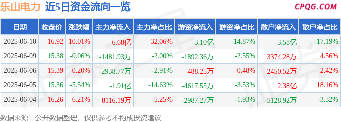 6月10日乐山电力涨停：水电，电力体制改革，天然气概念热股
