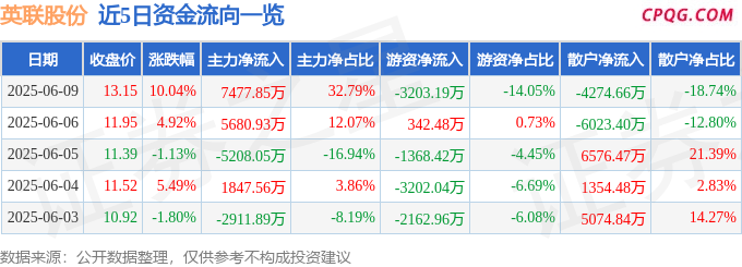 6月9日英联股份涨停：固态电池，锂电池，包装印刷概念热股