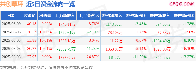 6月9日共创草坪涨停：足球，体育产业概念热股