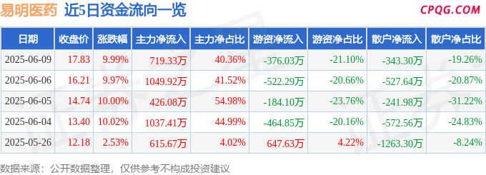 6月9日易明医药涨停：医药，中药，西藏概念概念热股