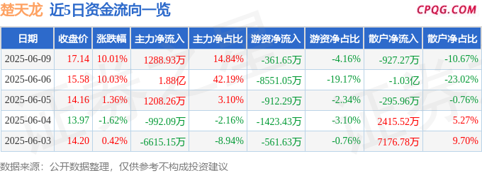 6月9日楚天龙涨停：eSIM，金融科技，电子身份证概念热股