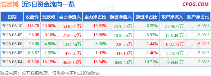 6月10日浩欧博涨停：体外诊断，医疗器械概念热股