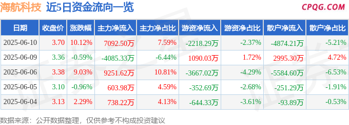 6月10日海航科技涨停：航运，天津自贸区，自贸区概念热股