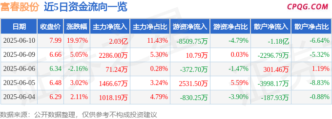 6月10日富春股份涨停：游戏，IP经济/谷子经济，手游概念热股