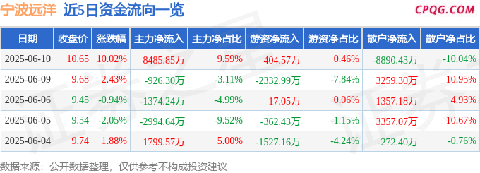 6月10日宁波远洋涨停：航运，浙江国企改革，国企改革概念热股