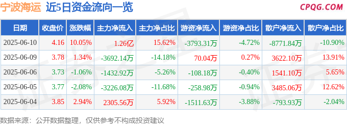 6月10日宁波海运涨停：航运，环杭州湾大湾区，中俄贸易概念热股