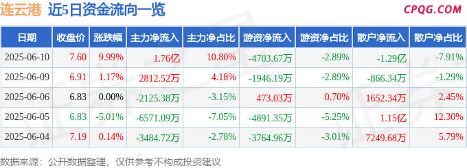 6月10日连云港涨停：港口，江苏自贸区，中欧班列概念热股