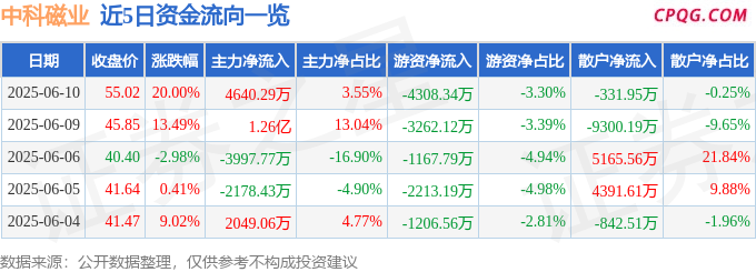 6月10日中科磁业涨停：稀土磁材，5G概念热股