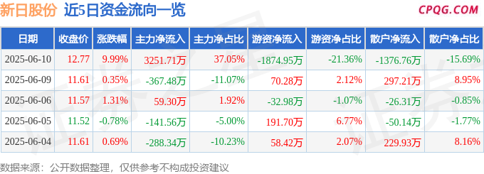 6月10日新日股份涨停：两轮车，头盔，华为产业链概念热股