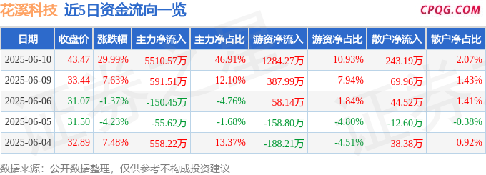 6月10日花溪科技涨停