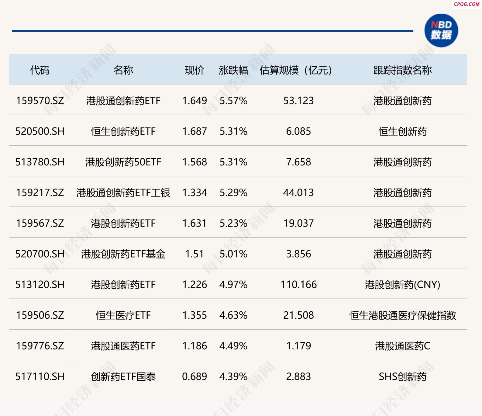 ETF今日收评 | 多只港股创新药相关ETF涨超5% 港股汽车相关ETF跌超2%