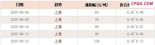 6月17日油价预计上调 每升涨0.10-0.12元