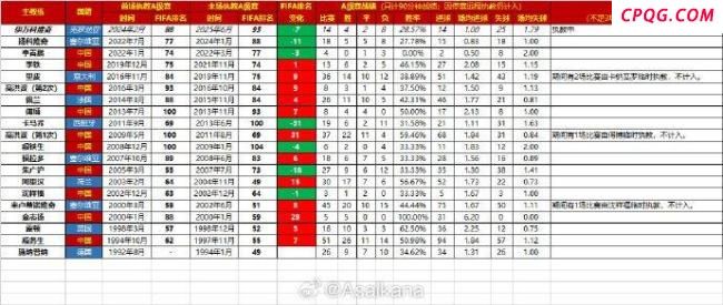伊万执教国足胜率排倒数第二