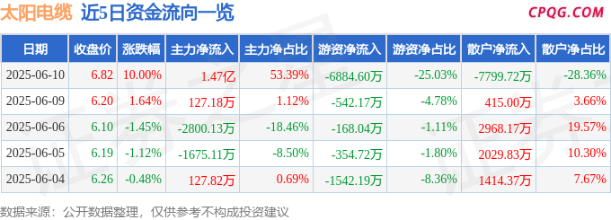 6月10日太阳电缆涨停：特高压，核电，风电概念热股