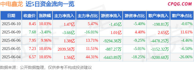 6月10日中电鑫龙涨停：磁电存储，特高压，时空大数据概念热股