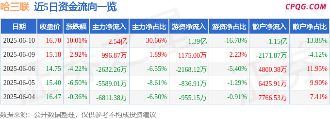 6月10日哈三联涨停：化妆品，创新药，医美概念热股