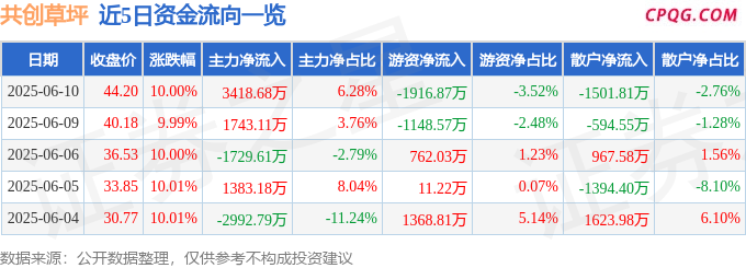 6月10日共创草坪涨停：足球，体育产业概念热股