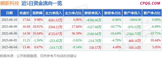 6月10日德新科技涨停：固态电池，锂电池，新疆概念概念热股