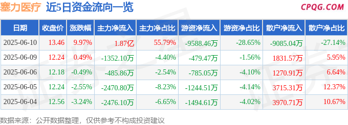 6月10日塞力医疗涨停：医药，工业大麻，医药商业概念热股
