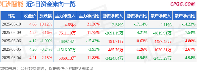 6月10日汇洲智能涨停：小红书概念股，创投，风电概念热股