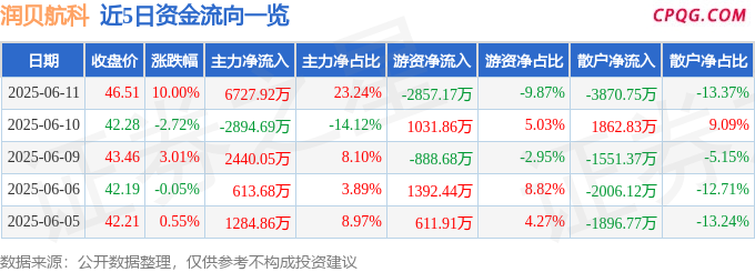 6月11日润贝航科涨停：大飞机，石油化工，通用航空概念热股