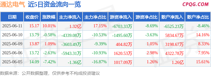 6月11日通达电气涨停：轮边电机，胎压监测，汽车零部件概念热股