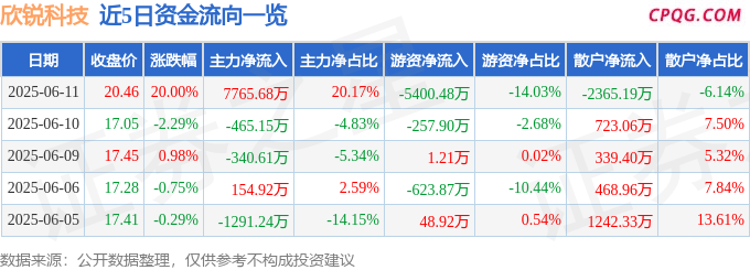 6月11日欣锐科技涨停：新能源车零部件，华为汽车，氢能源/燃