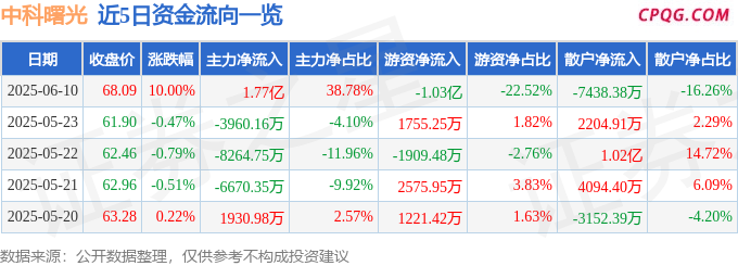 6月10日中科曙光涨停：京津冀，创投，数字经济概念热股