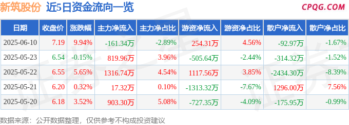 6月10日新筑股份涨停：钠电池，成渝城市群，石墨烯概念热股